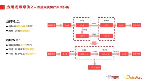 京東實時數據產品應用實踐 驅動互聯網數據服務創新